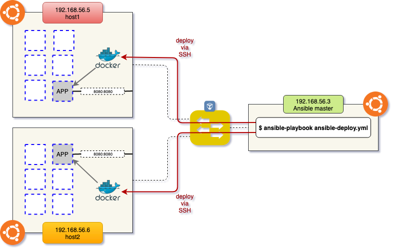 Ansible meets Docker