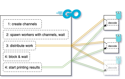 Go concurrency implemented