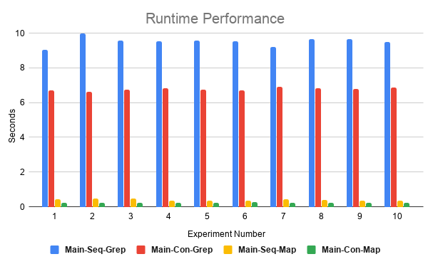 Performance measurements